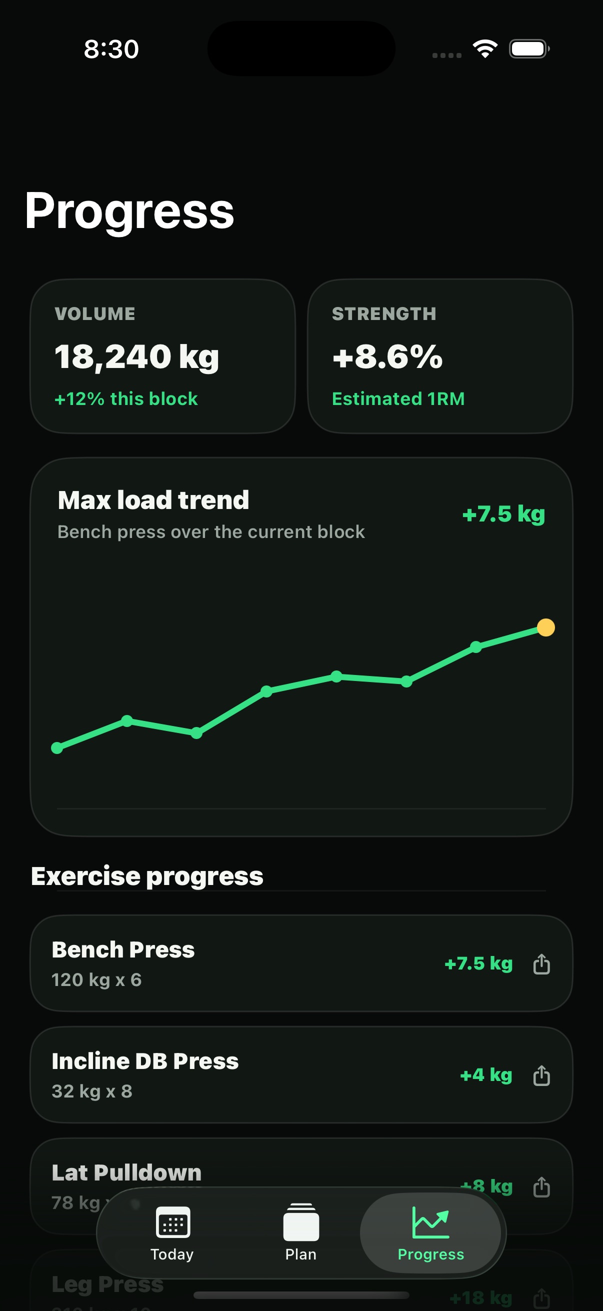 LiftLab iPhone progress screen showing block review metrics and weekly volume chart
